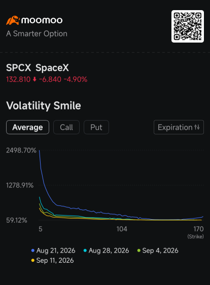 ออปชัน SpaceX ชั่งน้ำหนักระหว่างความสำเร็จในการดำเนินงานกับคลื่นอุปทานจากการปลดล็อกหุ้น: กระแสข่าวในตลาดออปชัน