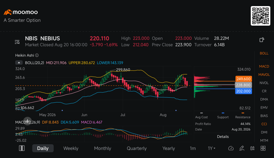 หุ้น Nebius ร่วง หลังเสนอขายหุ้นกู้แปลงสภาพและทำ Debt-for-Equity Swap หวั่นเกิด Dilution Effect