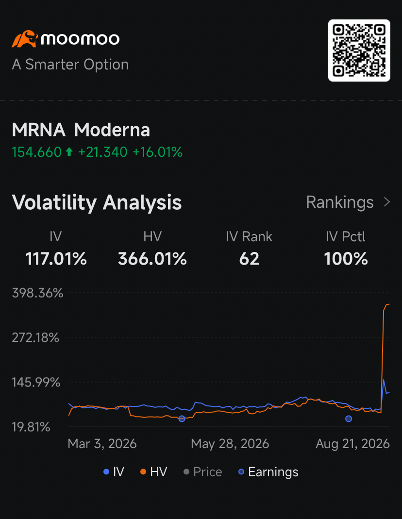 $undefined (MRNA.US)$ หุ้นพุ่งขึ้น 16% ในวันศุกร์ และยังคงเป็นที่จับตามองหลังจากความสำเร็จครั้งสำคัญของวัคซีนมะเร็งช่วยหนุนการทะยานของราคา ขณะที่เหล่านักเทรดออปชันกำลังประเมินระดับความผันผวนในช่วงที่ผ่านมาสูงถึง 366% ซึ่งแสดงให้เห็นว่าตลาดยังห่างไกลจากความสงบ ราคาหุ้นพุ่งขึ้นมากกว่าสองเท่าในช่วงสามวันที่ผ่านมา หลังจาก Moderna และพาร์ทเนอร์ $undefined (MRK.US)$ ประกาศผลการทดสอบเฟส 3 ที่เป็นบวกสำหรับวัคซีนมะเร็งเฉพาะบุคคล...
