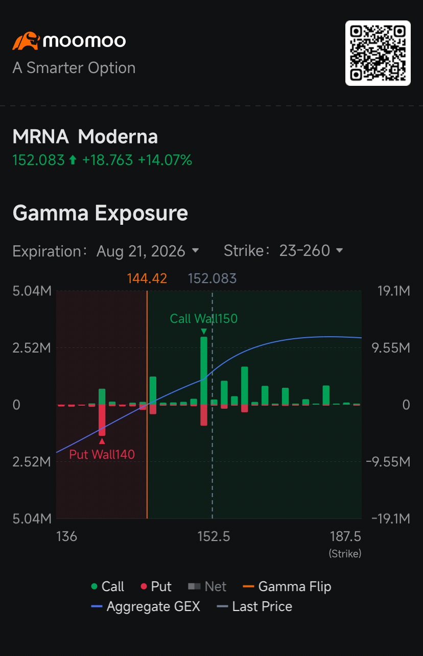$undefined (MRNA.US)$ หุ้นพุ่งขึ้น 16% ในวันศุกร์ และยังคงเป็นที่จับตามองหลังจากความสำเร็จครั้งสำคัญของวัคซีนมะเร็งช่วยหนุนการทะยานของราคา ขณะที่เหล่านักเทรดออปชันกำลังประเมินระดับความผันผวนในช่วงที่ผ่านมาสูงถึง 366% ซึ่งแสดงให้เห็นว่าตลาดยังห่างไกลจากความสงบ ราคาหุ้นพุ่งขึ้นมากกว่าสองเท่าในช่วงสามวันที่ผ่านมา หลังจาก Moderna และพาร์ทเนอร์ $undefined (MRK.US)$ ประกาศผลการทดสอบเฟส 3 ที่เป็นบวกสำหรับวัคซีนมะเร็งเฉพาะบุคคล...