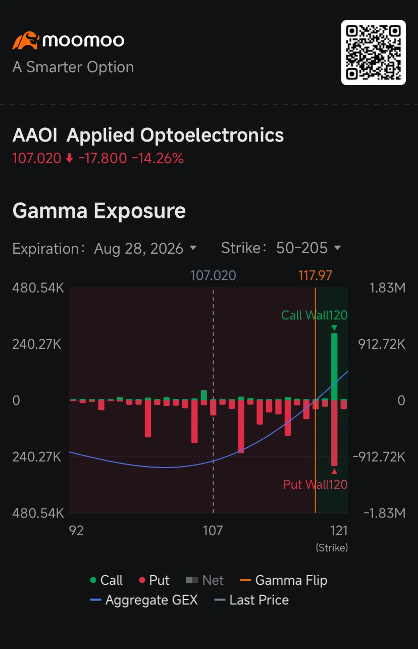 $undefined (AAOI.US)$ ร่วงลง 14% ในช่วงเปิดตลาดวันจันทร์ ส่งผลให้ภาพรวมออปชันระยะสั้นเปลี่ยนเข้าสู่สภาวะ Put-heavy และ Negative-gamma ซึ่งอาจขยายความผันผวนให้รุนแรงขึ้นสำหรับทั้งนักลงทุนฝั่ง Long และฝั่ง Short ในช่วงไม่กี่วันข้างหน้า การปรับตัวลดลงเกิดขึ้นหลังจากบริษัทเปิดเผยเมื่อช่วงดึกวันศุกร์ว่ามีแผนจะขายหุ้นสามัญเพิ่มทุนมูลค่าสูงสุด 600 ล้านดอลลาร์แบบ At-the-market (ATM) ณ ราคาปิดวันศุกร์ที่ 124.82 ดอลลาร์ หากระดมทุนเต็มจำนวน...