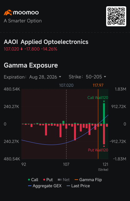 หุ้น AAOI ดิ่ง 14% หลังการเสนอขายหุ้นใหม่ปะทะ Put Wall: คุยประเด็นออปชัน