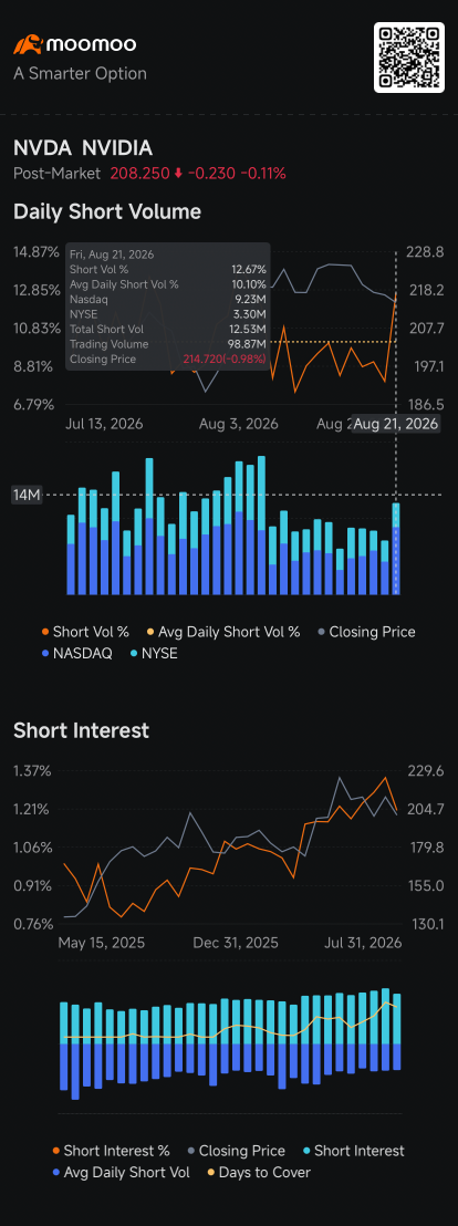 ปริมาณขาย Short ของ Nvidia พุ่งขึ้น 69% ขณะที่ Smart Money เริ่มขายทำกำไร: ข้อมูลจากเครื่องมือติดตามฝั่ง Short