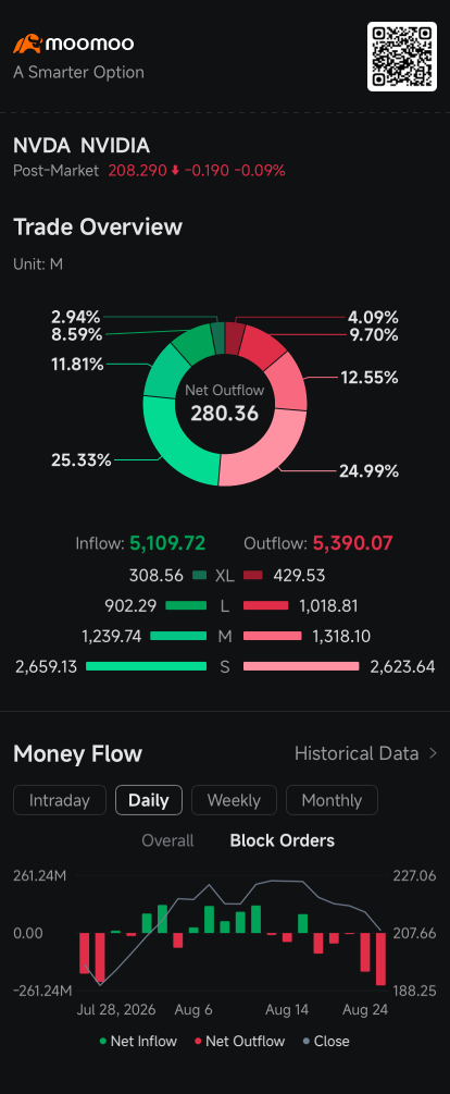 ปริมาณขาย Short ของ Nvidia พุ่งขึ้น 69% ขณะที่ Smart Money เริ่มขายทำกำไร: ข้อมูลจากเครื่องมือติดตามฝั่ง Short