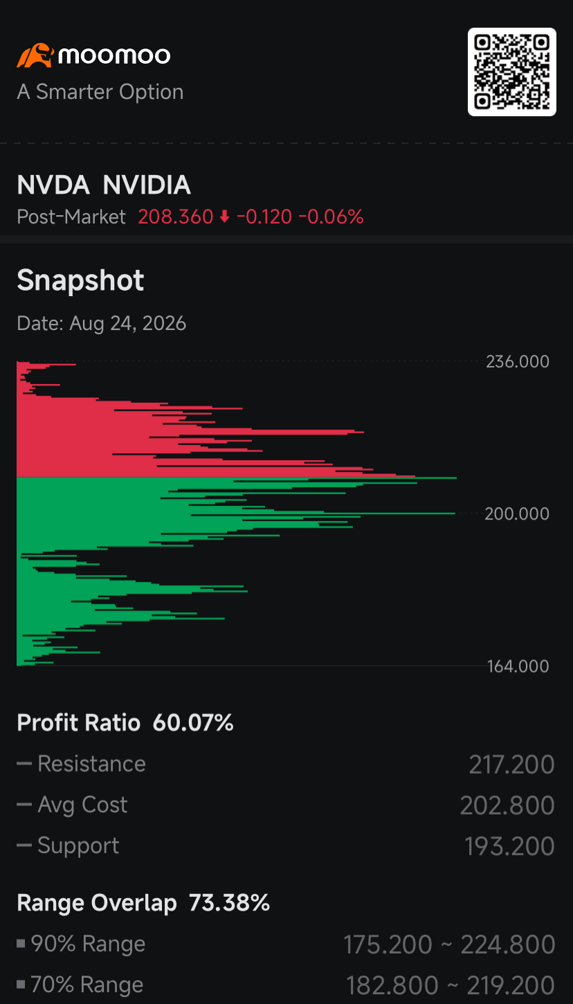 $undefined (NVDA.US)$ เห็นปริมาณขาย Short พุ่งขึ้นถึง 69% ท่ามกลางศึกดึงเช็งระหว่างรายย่อยที่ยังใจแข็งรอช้อนซื้อตอนย่อ กับฝั่ง Smart Money ที่เริ่มกังวลจนต้องทยอยขายทำกำไรออกมาก่อน หุ้นร่วงลง 2.9% เมื่อวันจันทร์ที่ผ่านมา เพียงสองวันก่อนหน้าบททดสอบสำคัญอย่างการประกาศผลประกอบการระดับ Blockbuster ในขณะที่ฝั่งหมีของ Wall Street เริ่มเตรียมตัวกันอย่างเงียบๆ โดยปริมาณขาย Short รายวันพุ่งขึ้นไปถึง 12.5 ล้านหุ้นเมื่อวันศุกร์ พร้อมกับคำสั่งซื้อขาย Big Lot ของสถาบันที่แสดงให้เห็นถึงเงินทุนไหลออกสุทธิ...