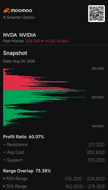 ปริมาณขาย Short ของ Nvidia พุ่งขึ้น 69% ขณะที่ Smart Money เริ่มขายทำกำไร: ข้อมูลจากเครื่องมือติดตามฝั่ง Short