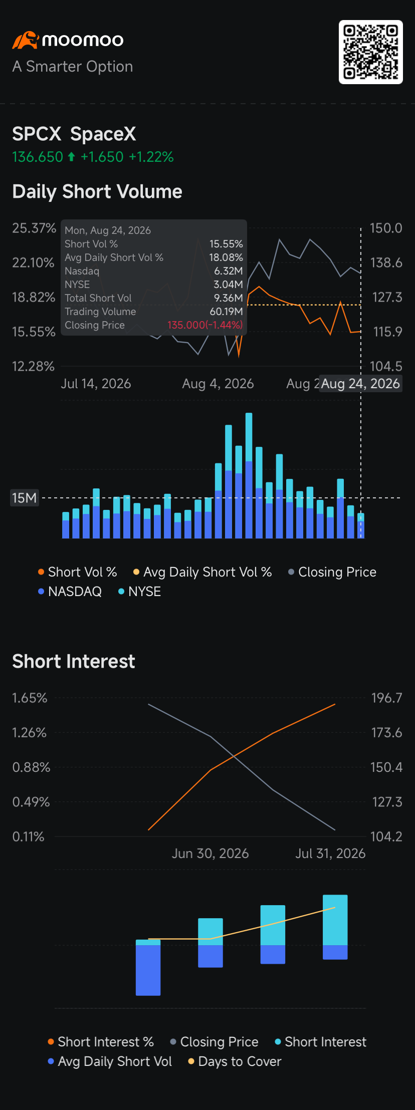 SpaceX Bears Pull Back as Trump Buys Shares, Elon Musk Touts Grok: Short Seller Tracker