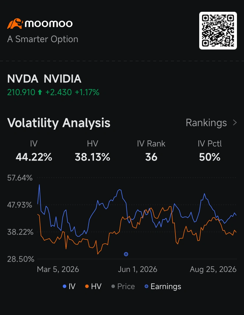 $NVIDIA (NVDA.US)$ options are pricing in a 5.51% move in the chipmaker’s shares a day after reporting its fiscal second quarter financial results with Wall Street closely watching for evidence of robust artificial intelligence infrastructure demand and the company’s outlook. Options-implied pricing indicates a projected share price swing that could translate to a massive $281 billion market-cap shift. That’s lo...