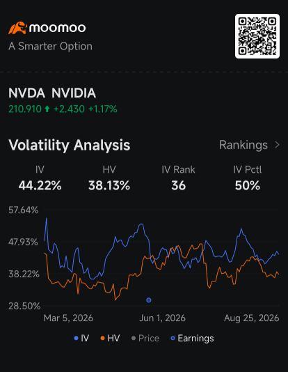 ตลาดออปชัน NVIDIA คาดการณ์ความผันผวนสูงถึง 2.81 แสนล้านดอลลาร์ก่อนประกาศผลประกอบการ: ข่าวคราวความเคลื่อนไหวในตลาดออปชัน