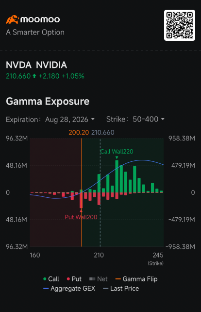 ตลาดออปชัน NVIDIA คาดการณ์ความผันผวนสูงถึง 2.81 แสนล้านดอลลาร์ก่อนประกาศผลประกอบการ: ข่าวคราวความเคลื่อนไหวในตลาดออปชัน