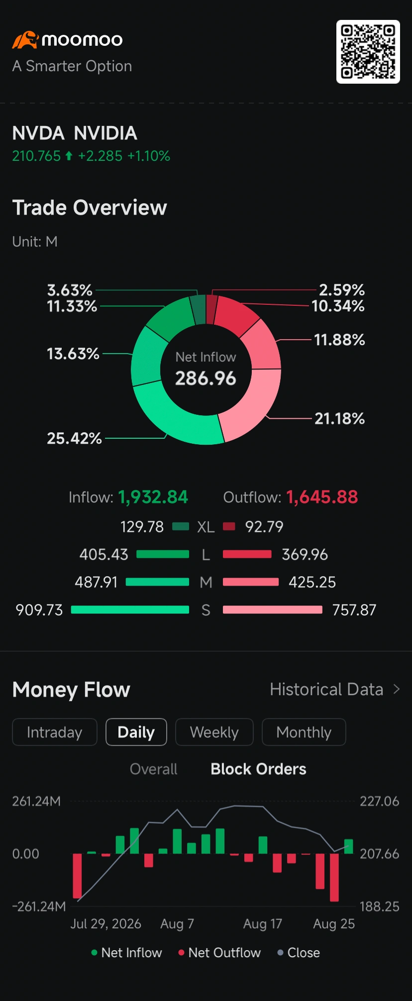 $NVIDIA (NVDA.US)$ options are pricing in a 5.51% move in the chipmaker’s shares a day after reporting its fiscal second quarter financial results with Wall Street closely watching for evidence of robust artificial intelligence infrastructure demand and the company’s outlook. Options-implied pricing indicates a projected share price swing that could translate to a massive $281 billion market-cap shift. That’s lo...