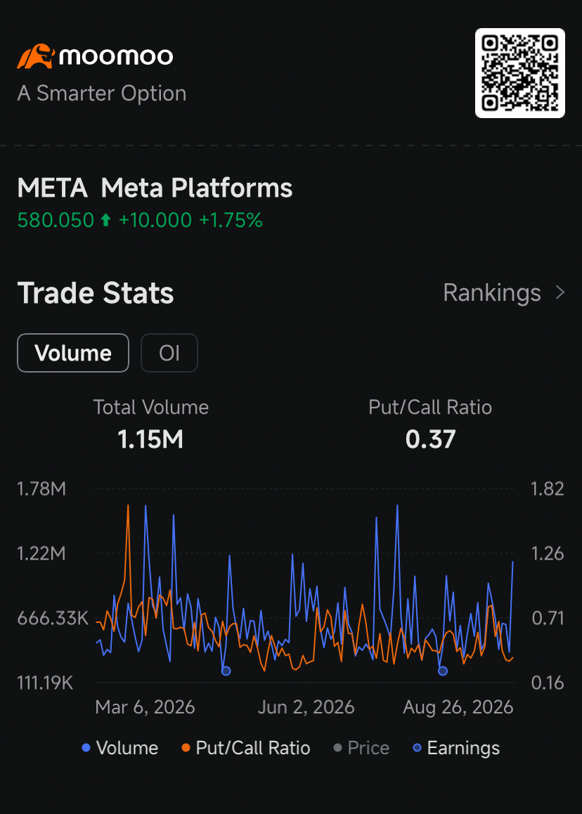 $undefined (META.US)$ ตลาดออปชันเพิ่งส่งสัญญาณขาขึ้นที่ชัดเจนที่สุดในรอบหลายเดือน ขณะที่ราคาหุ้นพุ่งสูงขึ้นหลังจากบริษัทตกลงยอมความด้วยวงเงินสูงถึง 1.7 หมื่นล้านดอลลาร์ ซึ่งเป็นการยุติการพิจารณาคดีของรัฐบาลกลางที่มีเดิมพันสูงอย่างกะทันหัน โดยก่อนหน้านี้คดีดังกล่าวทำให้ยักษ์ใหญ่ด้านเทคโนโลยีต้องเผชิญกับความเสี่ยงจากบทลงโทษที่คาดเดาไม่ได้และการตรวจสอบผู้บริหารอย่างเข้มงวด ค่า Put-call ratio ทรงตัวอยู่ที่ประมาณ 0.37 ซึ่งใกล้ระดับต่ำสุดในรอบหลายเด...