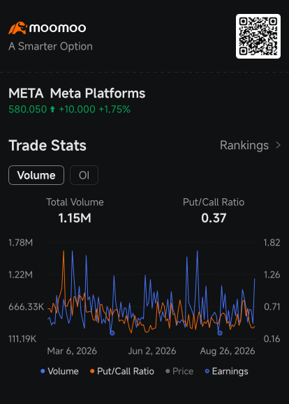 Meta期權閃現看漲信號，$170億和解協議消除尾部風險：期權市場熱議