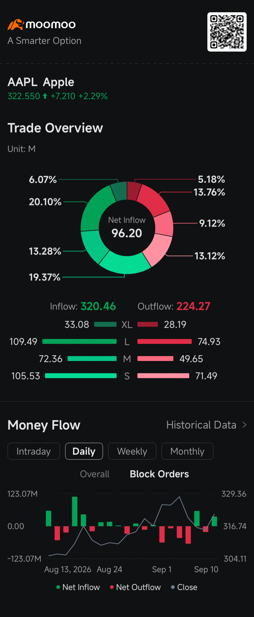 $Apple (AAPL.US)$’s unveiling of the long-awaited 'iPhone Duo' foldable has ignited high-stakes retail demand, but beneath the excitement lie lingering supply chain hurdles and a 14.52% short volume spike that highlights the deep debate over whether the tech giant's valuation is already running on borrowed time. Trading in borrowed Apple shares that were sold short rose to 9.53 million shares Wednesday, from 6....