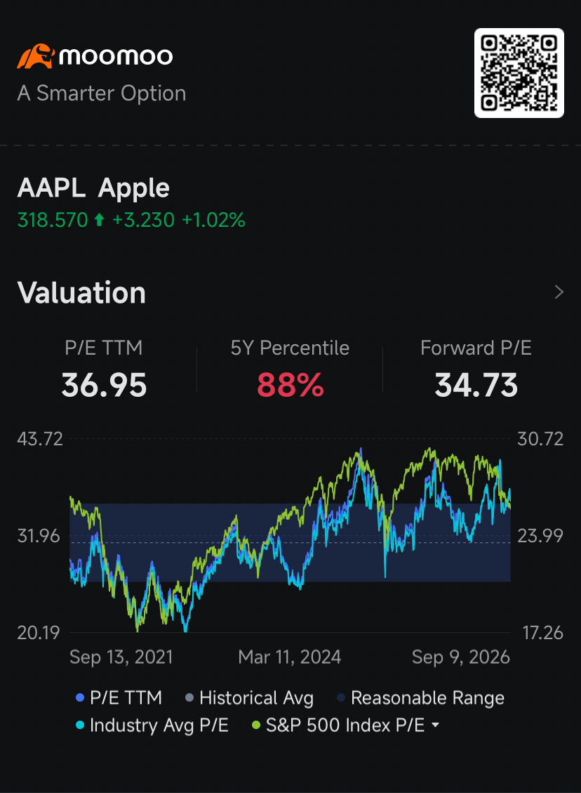$Apple (AAPL.US)$’s unveiling of the long-awaited 'iPhone Duo' foldable has ignited high-stakes retail demand, but beneath the excitement lie lingering supply chain hurdles and a 14.52% short volume spike that highlights the deep debate over whether the tech giant's valuation is already running on borrowed time. Trading in borrowed Apple shares that were sold short rose to 9.53 million shares Wednesday, from 6....