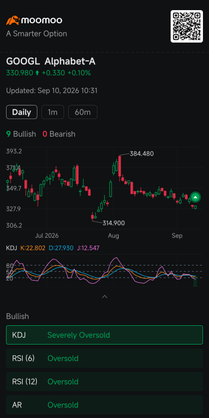 Meta與AI對手競爭激化，低價期權吸引散戶押注Alphabet：期權市場熱議
