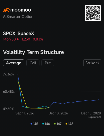 SpaceX波動率降至上市後新低，CFO力推軌道計算：期權市場熱議