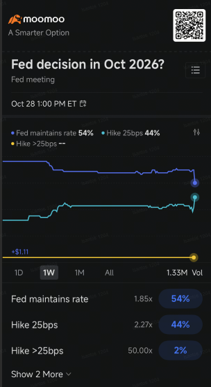 FOMC ขึ้นอัตราดอกเบี้ย พร้อมส่งสัญญาณปรับขึ้นอีกหนึ่งครั้งก่อนสิ้นปี ท่ามกลางภาวะเงินเฟ้อที่ยังอยู่ในระดับสูง
