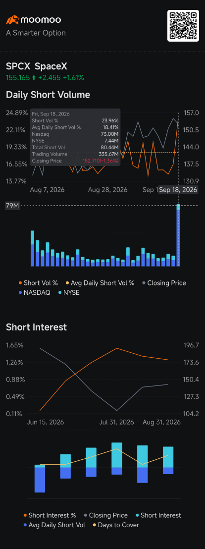 ปริมาณขาย Short ของ SpaceX พุ่งขึ้น 6 เท่า ขณะที่การรีบาวด์เริ่มทดสอบแนวต้าน: ข้อมูลจากระบบติดตามฝั่ง Short