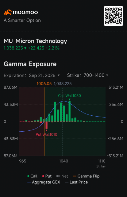 วิเคราะห์ออปชัน: Gamma Wall ของ Micron สกัดช่วงขาขึ้น ท่ามกลางยอดส่งออกชิปเกาหลีใต้ที่พุ่งขึ้น 3 เท่า