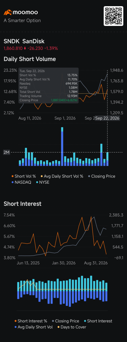 สายแช่ง SanDisk แห่เพิ่มเดิมพันหลังเข้าดัชนี S&P 100: ติดตามความเคลื่อนไหวฝั่ง Short