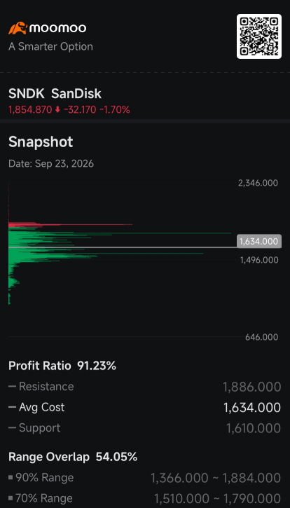 สายแช่ง SanDisk แห่เพิ่มเดิมพันหลังเข้าดัชนี S&P 100: ติดตามความเคลื่อนไหวฝั่ง Short