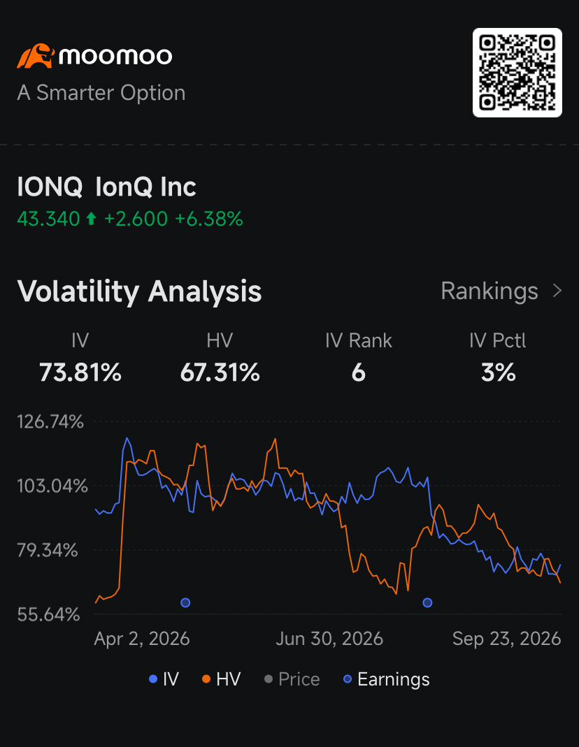 IonQのオプション料金が約1年ぶりの安値水準に、45ドルがエヌビディア