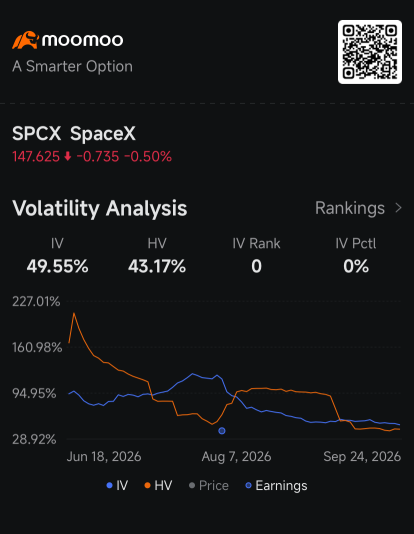 ออปชัน SpaceX ราคาถูกที่สุดตั้งแต่ IPO ขณะที่ $150 กลายเป็นแนวรับสำคัญ: ข่าวลือตลาดออปชัน