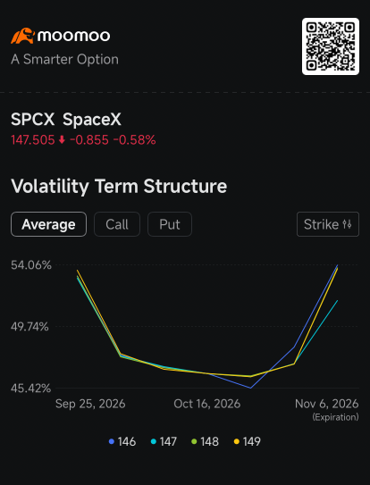 ออปชัน SpaceX ราคาถูกที่สุดตั้งแต่ IPO ขณะที่ $150 กลายเป็นแนวรับสำคัญ: ข่าวลือตลาดออปชัน