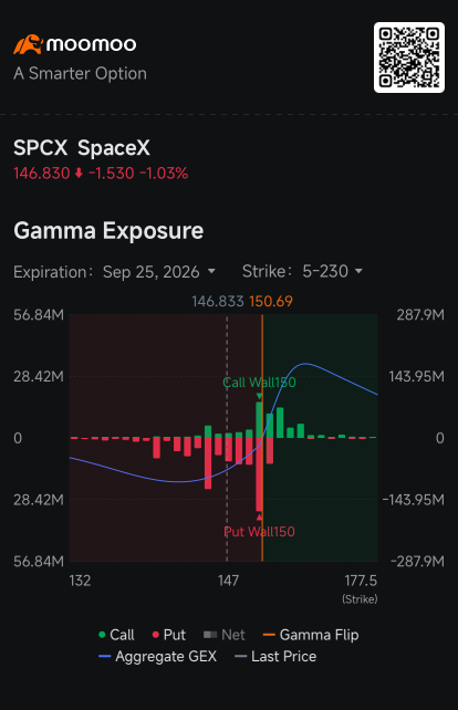 ออปชัน SpaceX ราคาถูกที่สุดตั้งแต่ IPO ขณะที่ $150 กลายเป็นแนวรับสำคัญ: ข่าวลือตลาดออปชัน