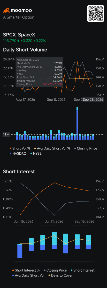 Short sellers ของ SpaceX ทำการ Hedging รับการทดสอบบินขึ้นสู่วงโคจรครั้งแรกของ Starship: ติดตามความเคลื่อนไหวฝั่ง Short