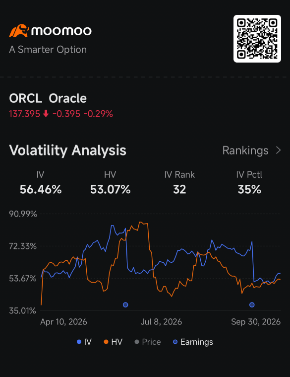 ออปชัน Oracle ราคาถูกเหมือนได้ประกันราคาประหยัด หลังรายได้ OpenAI ช่วยคลายกังวลเรื่อง AI: เจาะลึกความเคลื่อนไหวออปชัน