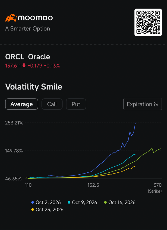 ออปชัน Oracle ราคาถูกเหมือนได้ประกันราคาประหยัด หลังรายได้ OpenAI ช่วยคลายกังวลเรื่อง AI: เจาะลึกความเคลื่อนไหวออปชัน