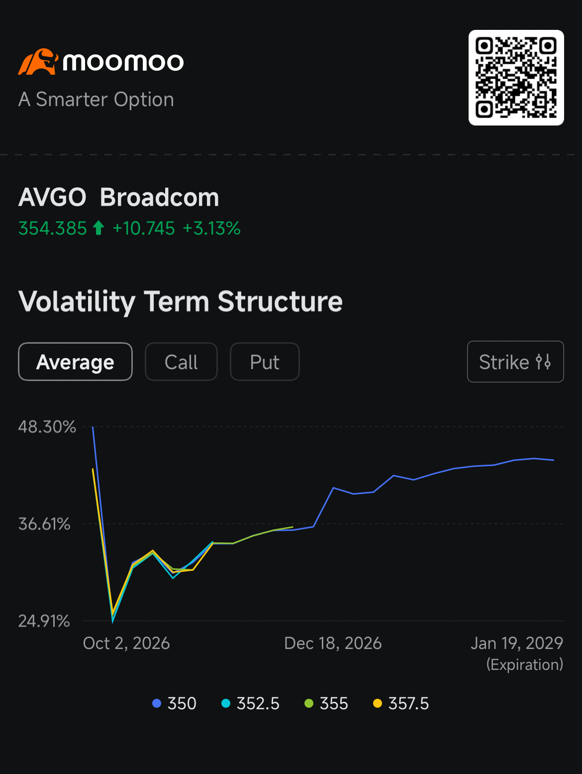 ราคา ออปชัน Broadcom ถูกที่สุดในรอบเกือบปี ขณะที่เหล่าผู้ให้กู้เรียงคิวรอหนุนการขยายโครงสร้างพื้นฐาน AI: ข่าวลือตลาดออปชัน