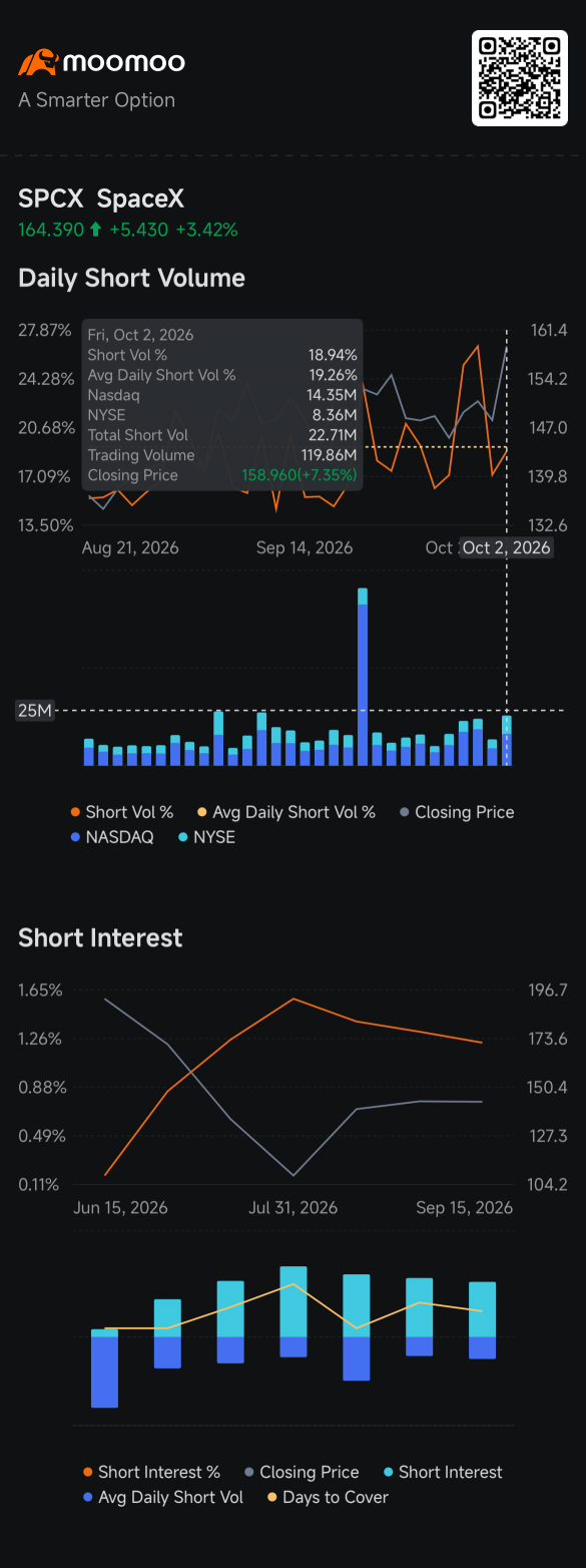SpaceX ดึงดูดแรง Short หนักสุด แต่ก็ยังต้านแรงฝั่งขาขึ้นไม่ไหว: จากรายงานติดตามความเคลื่อนไหวฝั่ง Short
