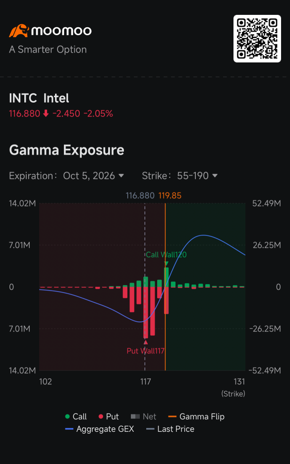 Intel หลุดแนวรับ Put Wall ที่ 118 ดอลลาร์ หลัง Musk ยืนยันการเจรจาระหว่าง TSMC–Terafab: กระแสข่าวจากฝั่งออปชัน 