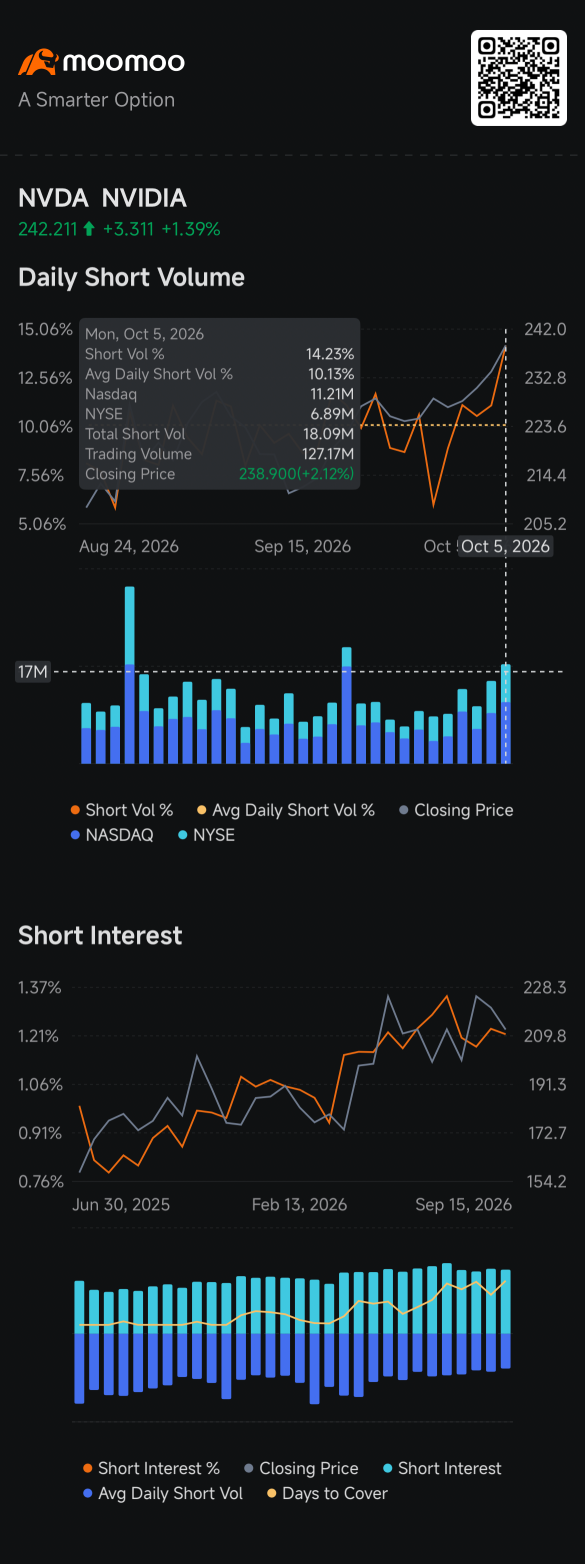 ผู้ขาย Short ของ Nvidia เพิ่มการเดิมพันขณะที่มูลค่าตลาดเข้าใกล้ 6 ล้านล้านดอลลาร์: ติดตามความเคลื่อนไหวผู้ขาย Short