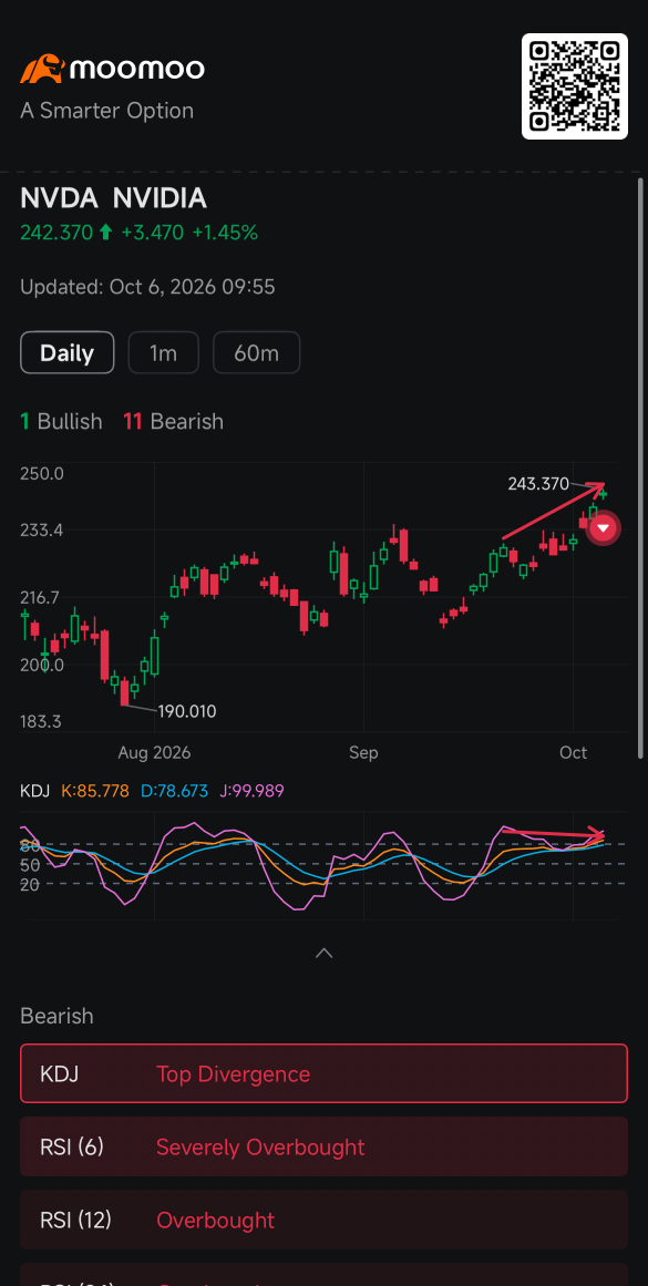 ผู้ขาย Short ของ Nvidia เพิ่มการเดิมพันขณะที่มูลค่าตลาดเข้าใกล้ 6 ล้านล้านดอลลาร์: ติดตามความเคลื่อนไหวผู้ขาย Short