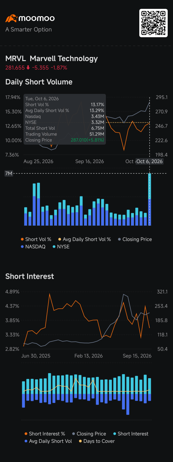 แผนธุรกิจ 8 หมื่นล้านดอลลาร์ของ Marvell ทำเอาสาย Short จมน้ำ: ติดตามสถานะฝั่ง Short