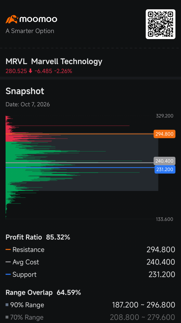 แผนธุรกิจ 8 หมื่นล้านดอลลาร์ของ Marvell ทำเอาสาย Short จมน้ำ: ติดตามสถานะฝั่ง Short