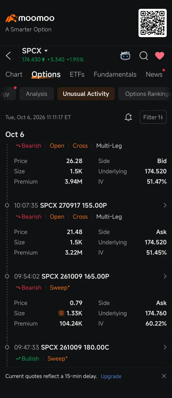 ช่วง SpaceX ย่อตัว ดึงดูดแรงซื้อออปชัน 13.2 ล้านดอลลาร์ เดิมพันดีดกลับเดือนพฤศจิกายน: กระแสข่าวออปชัน