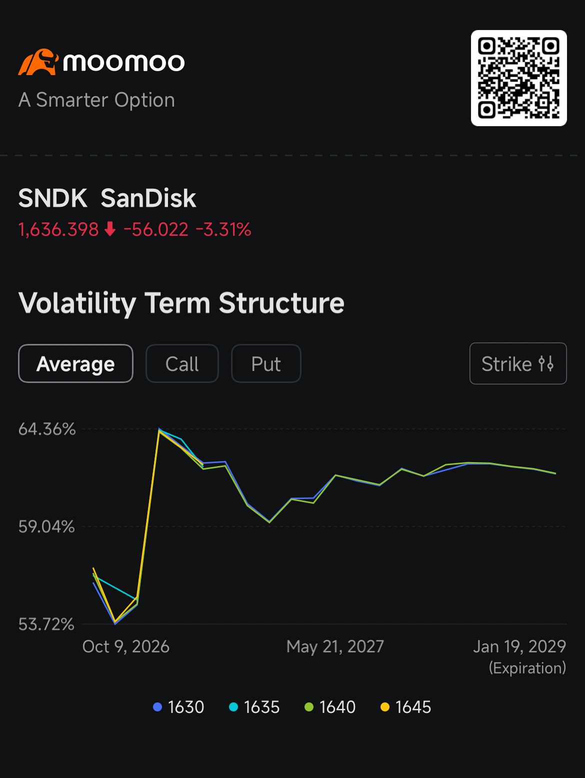 SanDisk ร่วงหลังแรงกระแทกที่ตลาดออปชันกังวลมาถึงเร็วกว่ากำหนด: กระแสข่าวในตลาดออปชัน