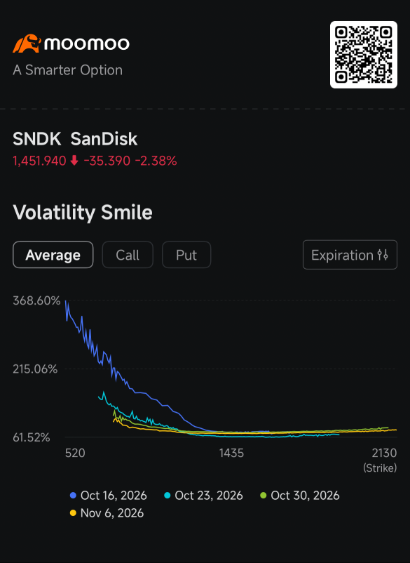 หุ้น SanDisk ร่วงเข้าเขตอันตราย หลัง CXMT โชว์นวัตกรรมชิปใหม่: กระแสข่าวจากฝั่งออปชัน
