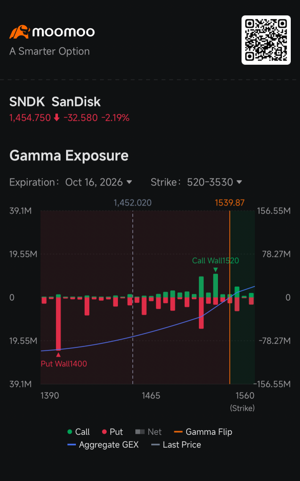 หุ้น SanDisk ร่วงเข้าเขตอันตราย หลัง CXMT โชว์นวัตกรรมชิปใหม่: กระแสข่าวจากฝั่งออปชัน