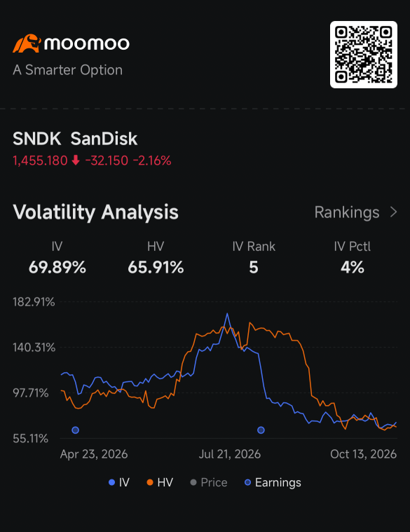หุ้น SanDisk ร่วงเข้าเขตอันตราย หลัง CXMT โชว์นวัตกรรมชิปใหม่: กระแสข่าวจากฝั่งออปชัน