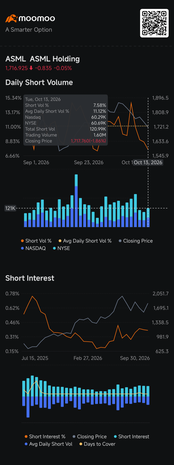 Short Seller Tracker: เหล่า Short Seller ของ ASML เลือกดูอยู่ห่างๆ ก่อนรายงานผลประกอบการทุบสถิติ