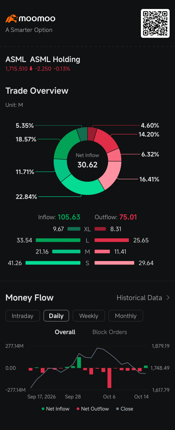 Short Seller Tracker: เหล่า Short Seller ของ ASML เลือกดูอยู่ห่างๆ ก่อนรายงานผลประกอบการทุบสถิติ