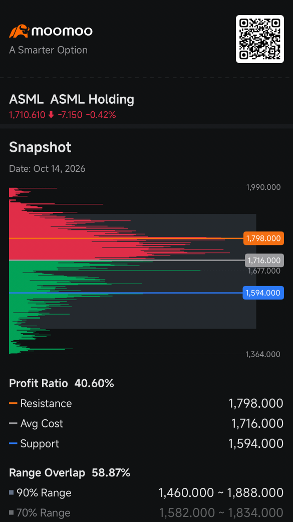 Short Seller Tracker: เหล่า Short Seller ของ ASML เลือกดูอยู่ห่างๆ ก่อนรายงานผลประกอบการทุบสถิติ