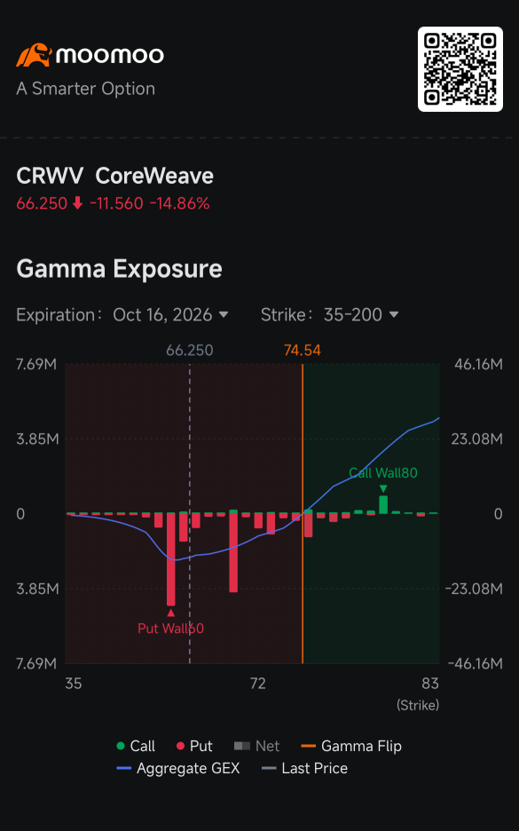 CoreWeave股價重挫16%，跌破Gamma Flip水平，債券市場哀鴻遍野：期權交易熱議不斷