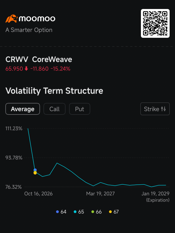 CoreWeave股價重挫16%，跌破Gamma Flip水平，債券市場哀鴻遍野：期權交易熱議不斷